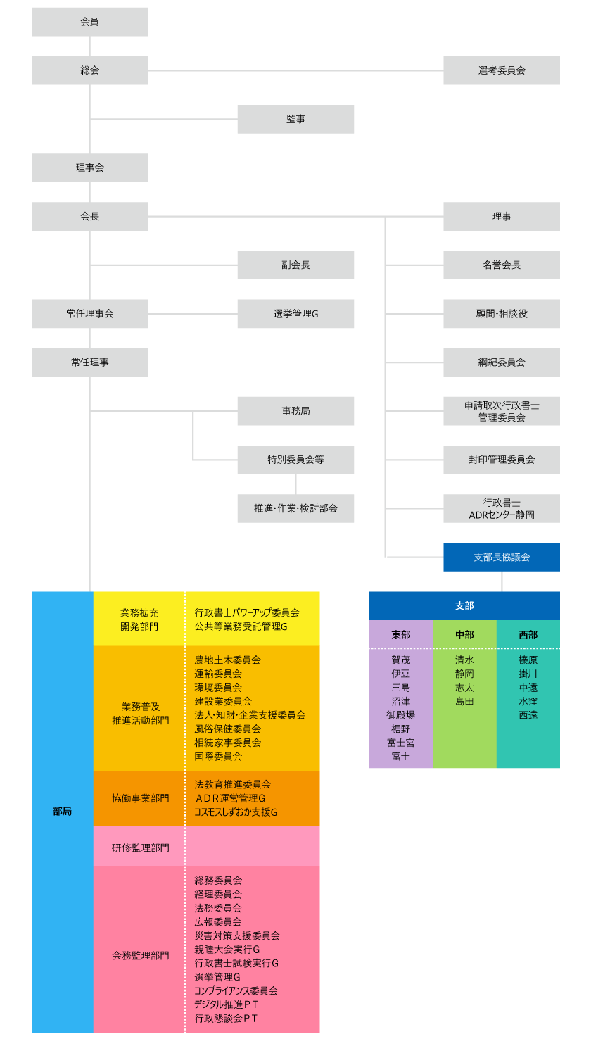 組織図