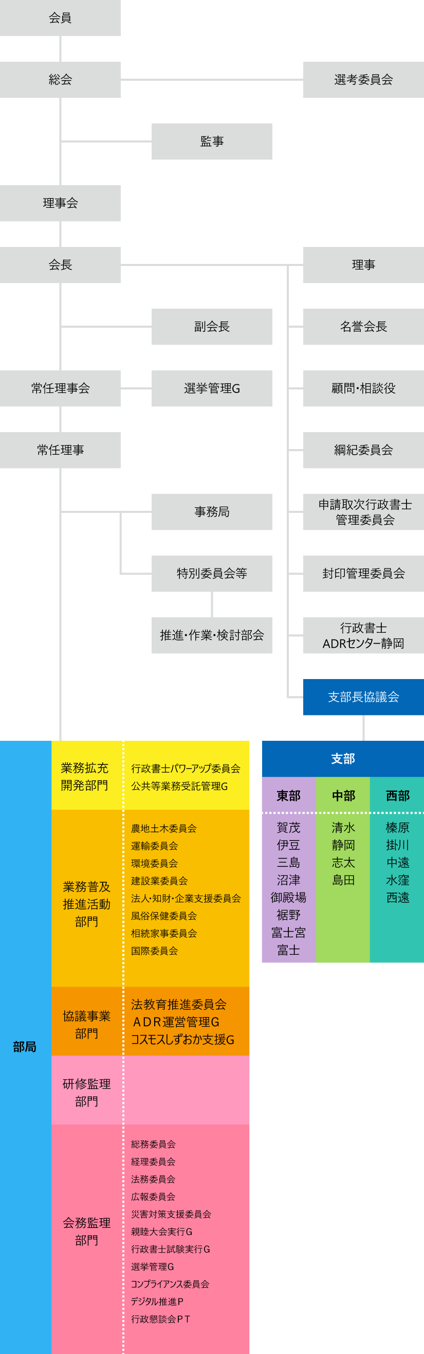 組織図